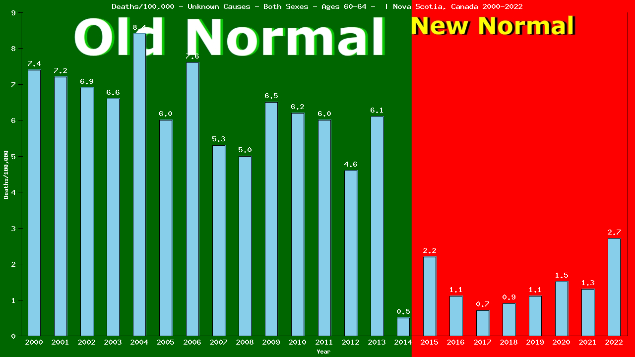 Graph showing Deaths/100,000 Both Sexes 60-64 from Unknown Causes